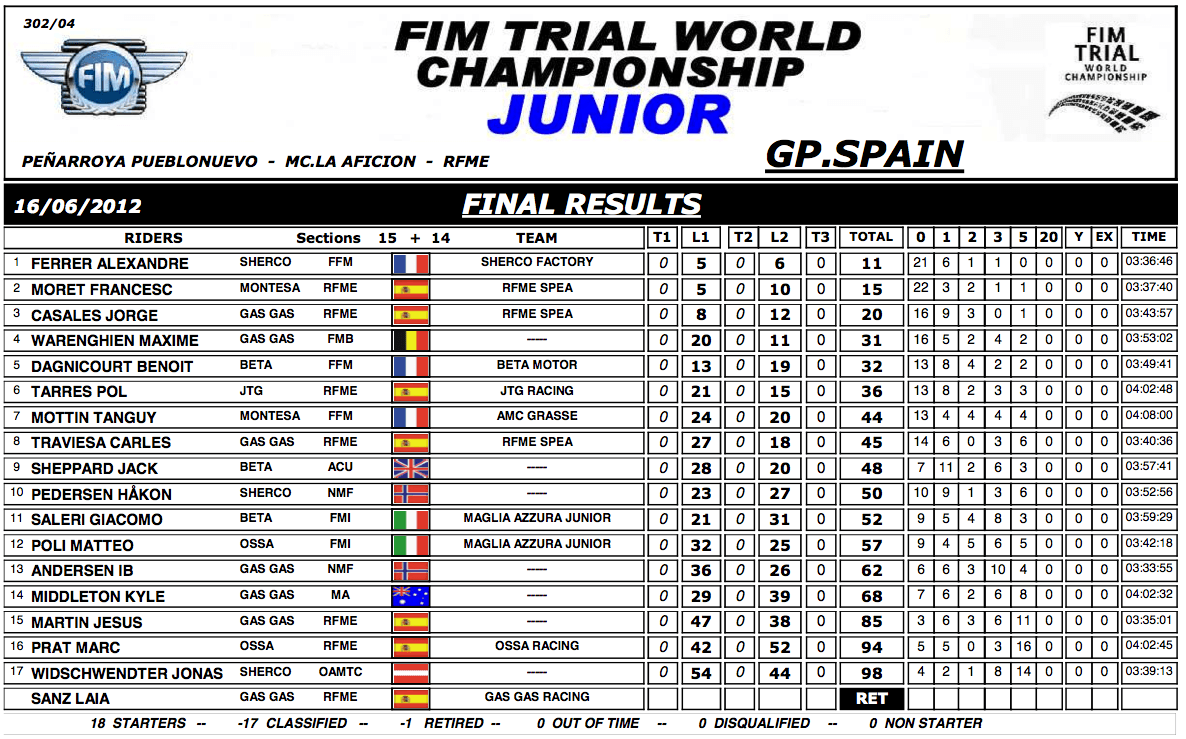 GPSPAINJR