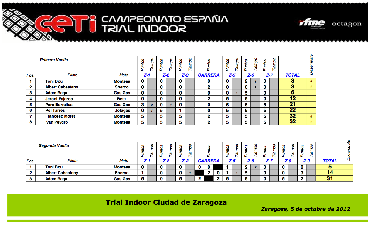 result_cet12_zaragoza