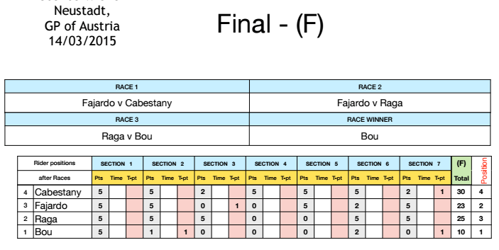 Austria Indoor15 Finale