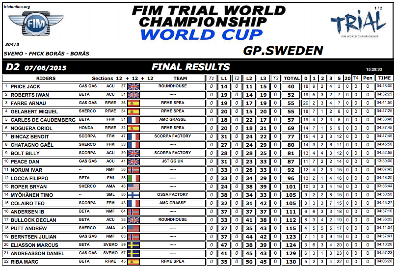 Résultats Suède15 jour2jr
