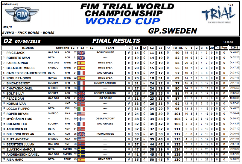 results suecia15 dia2jr