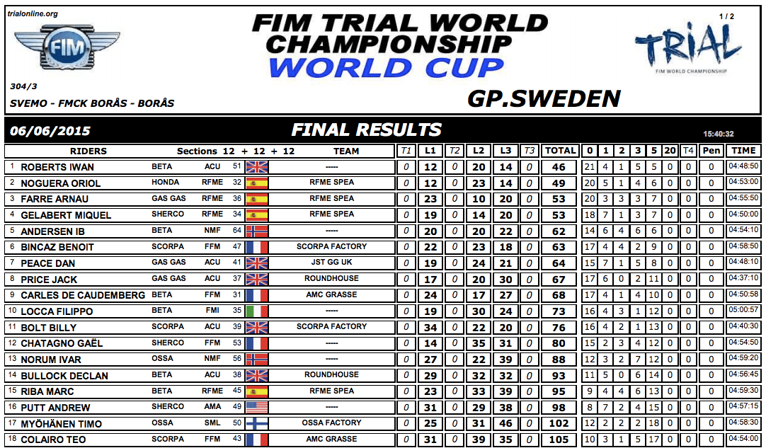 Results Sweden15 JR