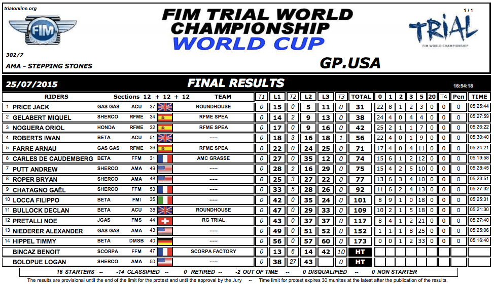 resultados cup uusa15 1