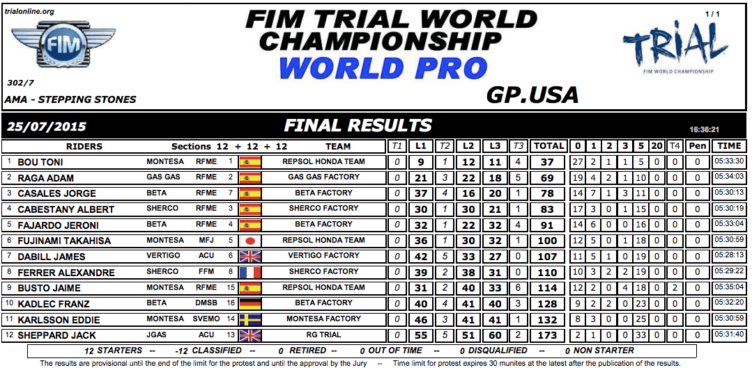 resultados pro usa15 1