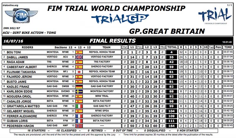 resultados trial tong 2016 dia 1