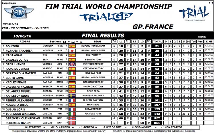 CLASSIFICA PROVE GP DI FRANCIA 2016 GIORNO 1