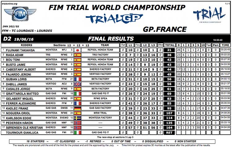 FRENCH GP TRIAL CLASSIFICATION 2016 DAY 2
