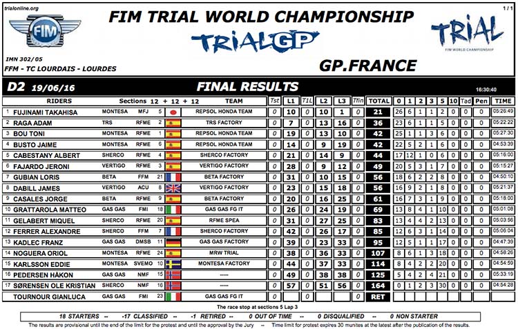 CLASSEMENT DU GP DE FRANCE 2016 JOUR 2