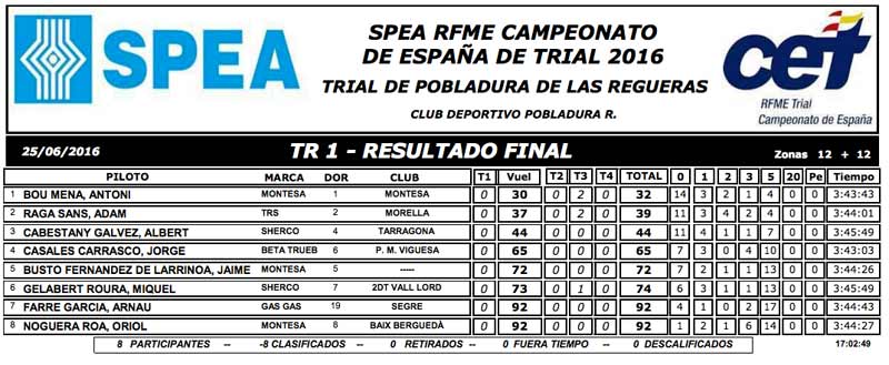 Classement de l’épreuve Pobladura Regueras 2016