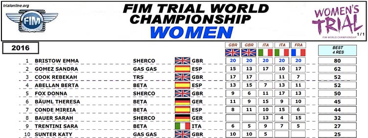 clasificacion mundial trial femeninas 2016
