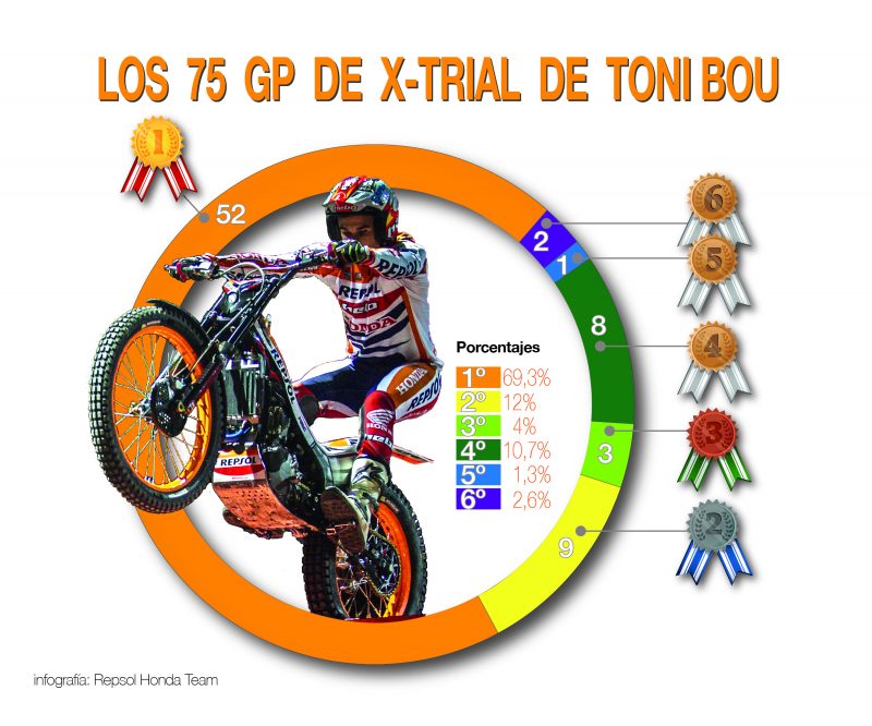 Statistik von Toni Bou