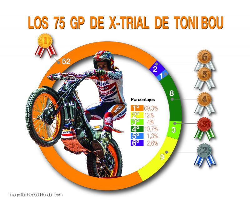 Toni Bou statistiche