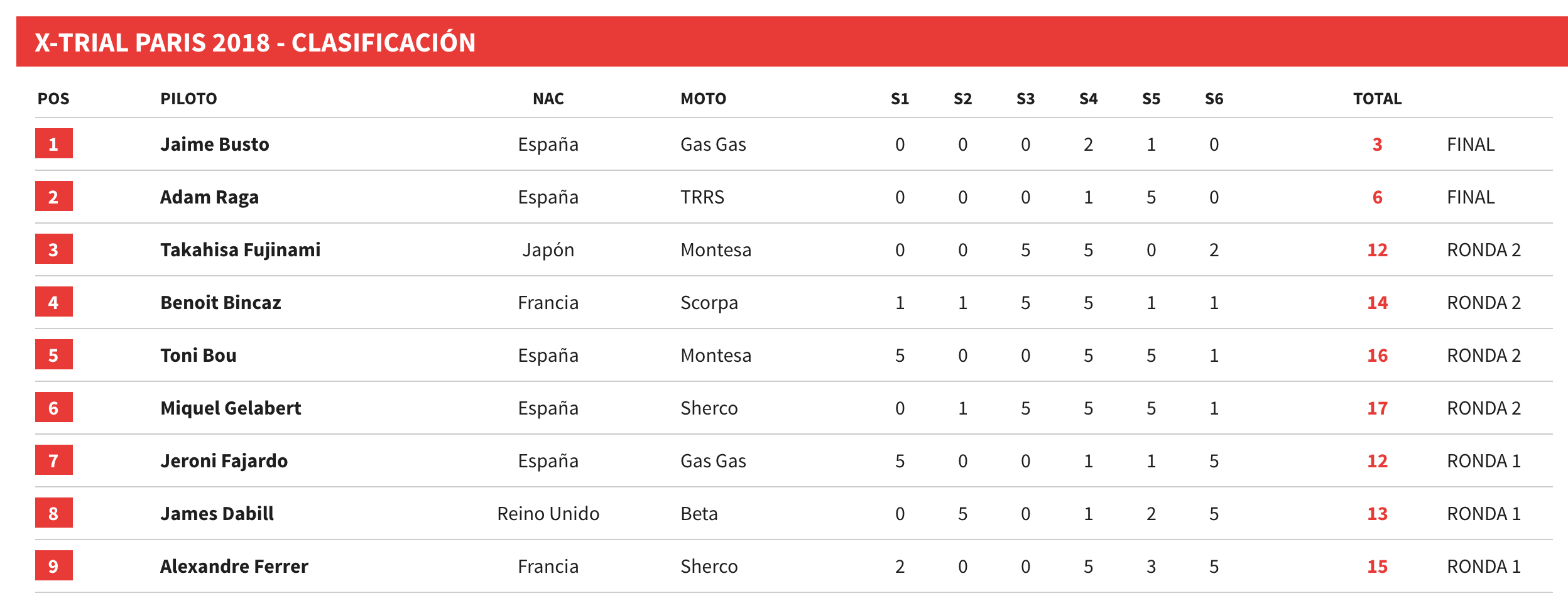 Résultats Xtrial Paris 2018