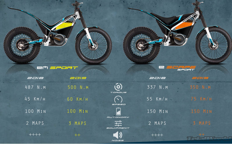 electric motion trial 2019