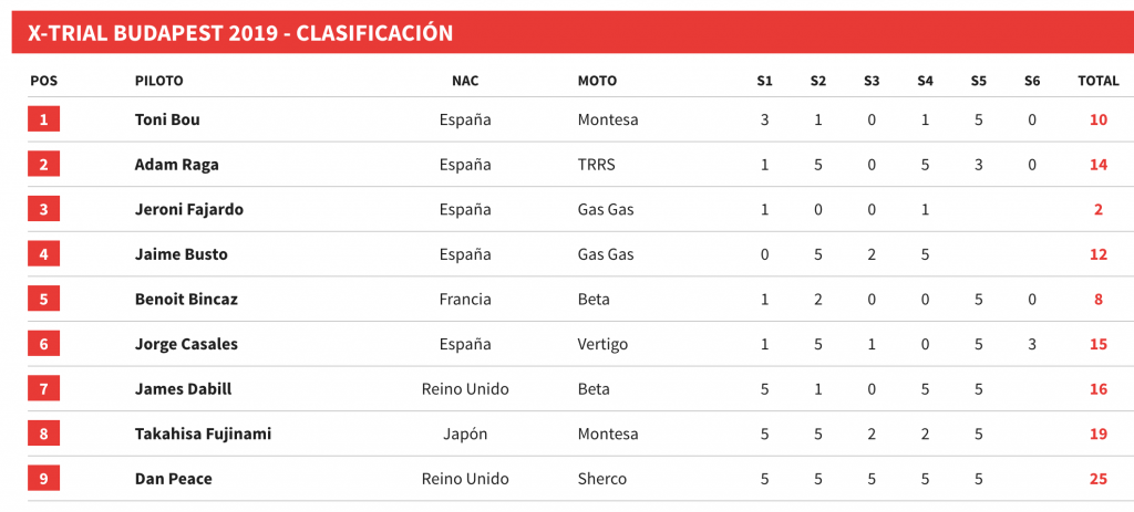 resultados xtrial budapest