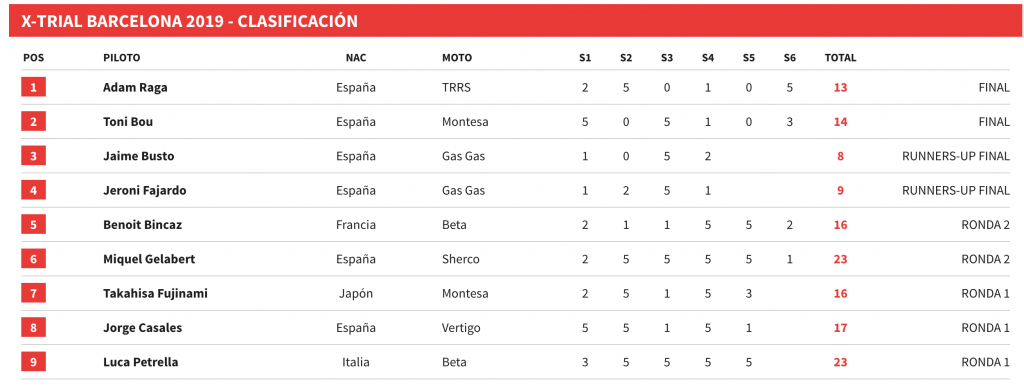 Résultats Xtrial-Barcelona-2019-