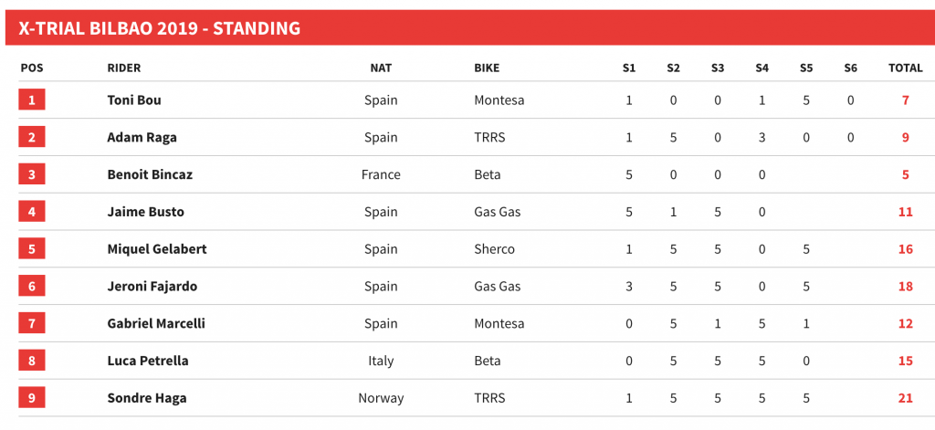 Xtrial Bilbao Results