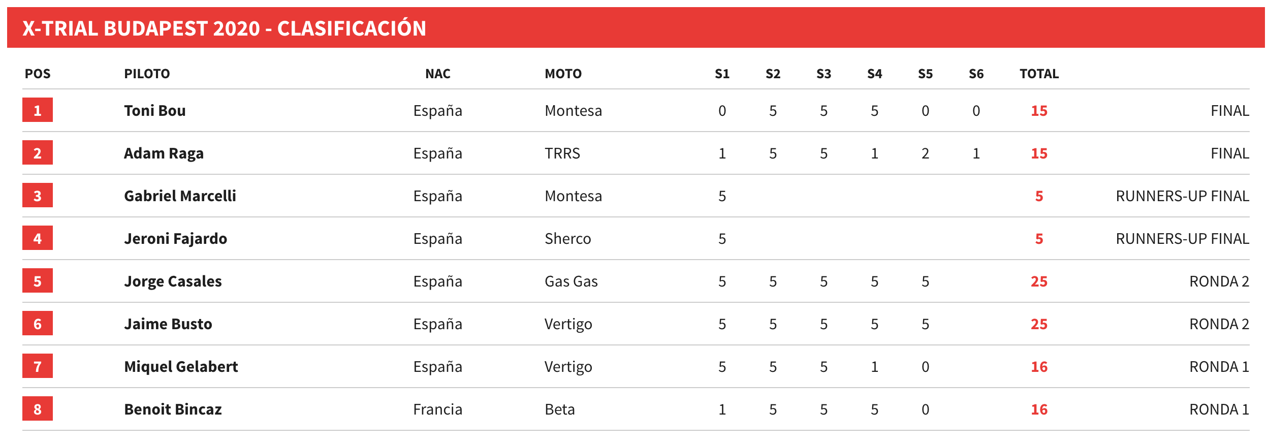 Xtrail budapest results