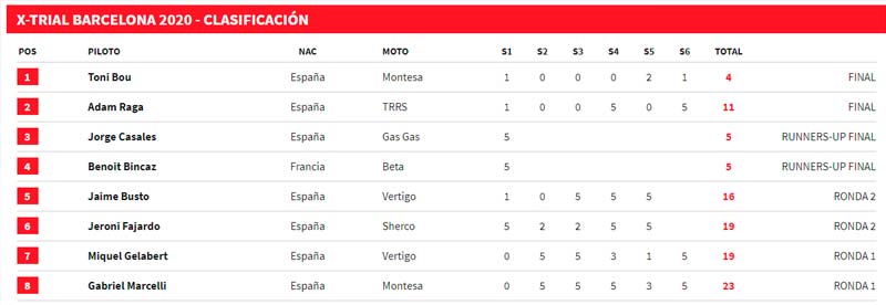 resultados-xtrial-barcelona-2020