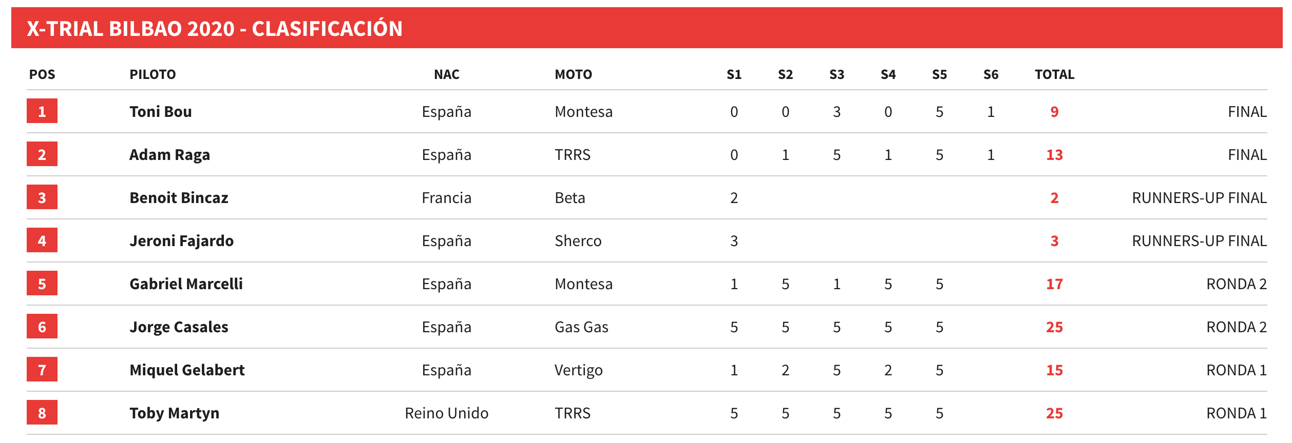 resultados-xtrial-bilbao